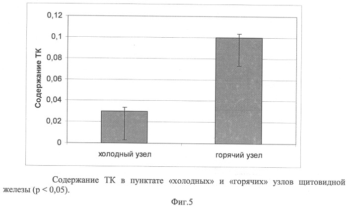 Способ оценки функционального состояния щитовидной железы (патент 2328746)