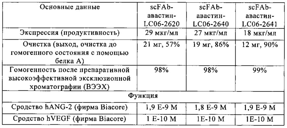 Биспецифические анти-vegf/анти-ang-2 антитела (патент 2640253)