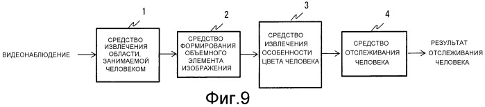 Устройство для отслеживания человека, способ отслеживания человека и невременный машиночитаемый носитель, хранящий программу для отслеживания человека (патент 2546327)