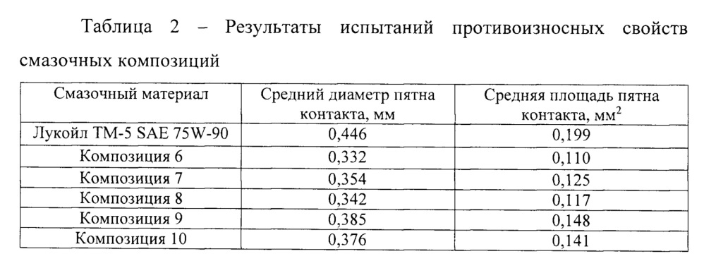 Применение три(бензилфенил)фосфоротионата в качестве противоизносной присадки к смазочным маслам (патент 2656345)