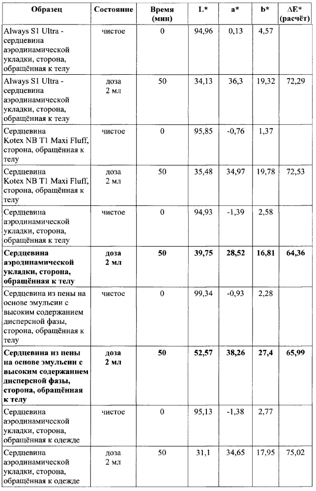 Абсорбирующее изделие с двойной сердцевиной (патент 2641086)