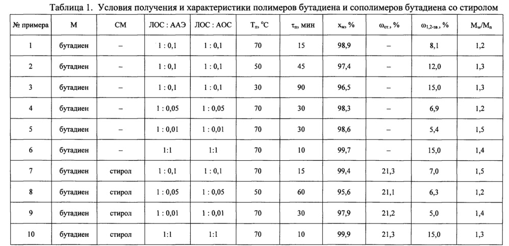 Способ получения полимеров бутадиена или сополимеров бутадиена со стиролом с низким содержанием 1,2-звеньев в бутадиеновой части (патент 2666724)