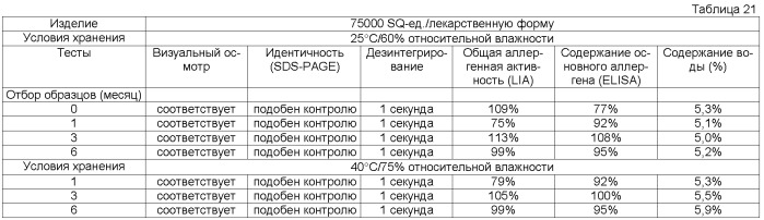 Лекарственная форма, содержащая аллерген (патент 2372074)