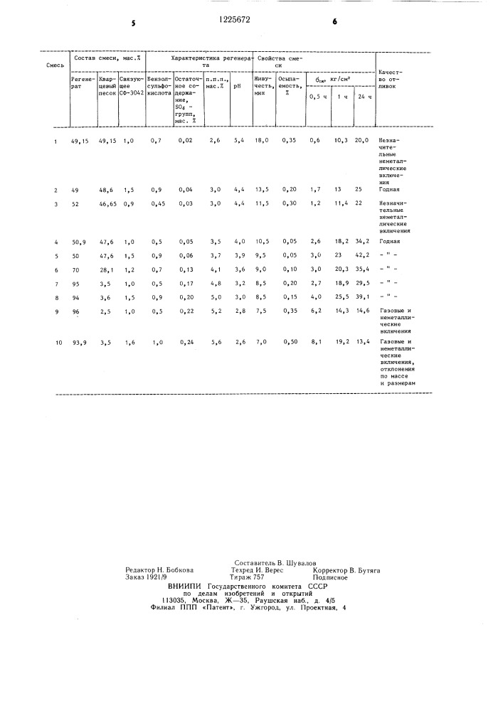 Холоднотвердеющая смесь для литейных форм и стержней (патент 1225672)