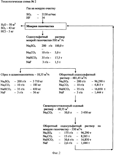 Способ мокрой очистки отходящих газов электролизных корпусов производства алюминия (патент 2363525)