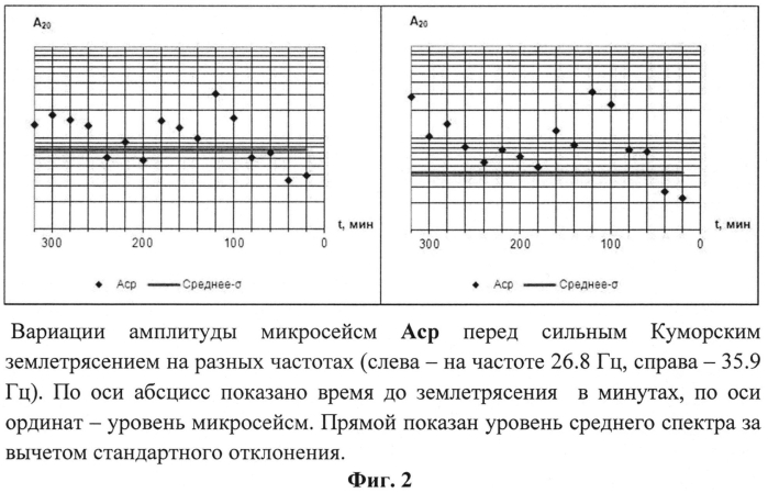 Способ определения приближения сейсмического события (патент 2572465)