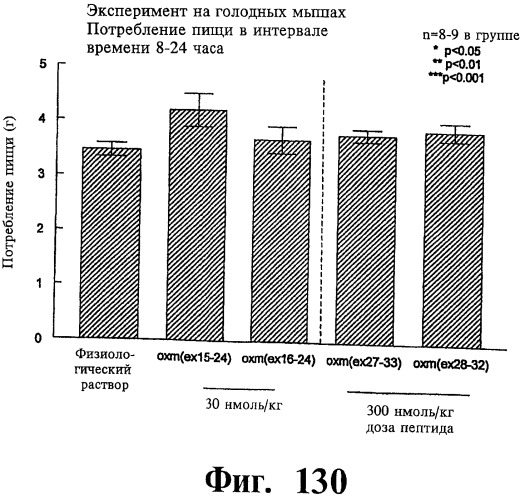 Соединения оксинтомодулина (варианты), фармацевтическая композиция на их основе, способы лечения и профилактики ожирения и сопутствующих заболеваний (варианты) и лекарственное средство (варианты) (патент 2485135)