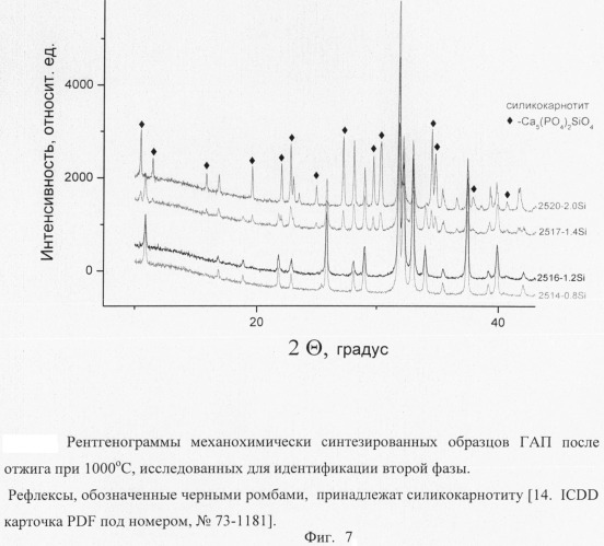 Способ получения нанокристаллического кремний-замещенного гидроксилапатита (патент 2489534)