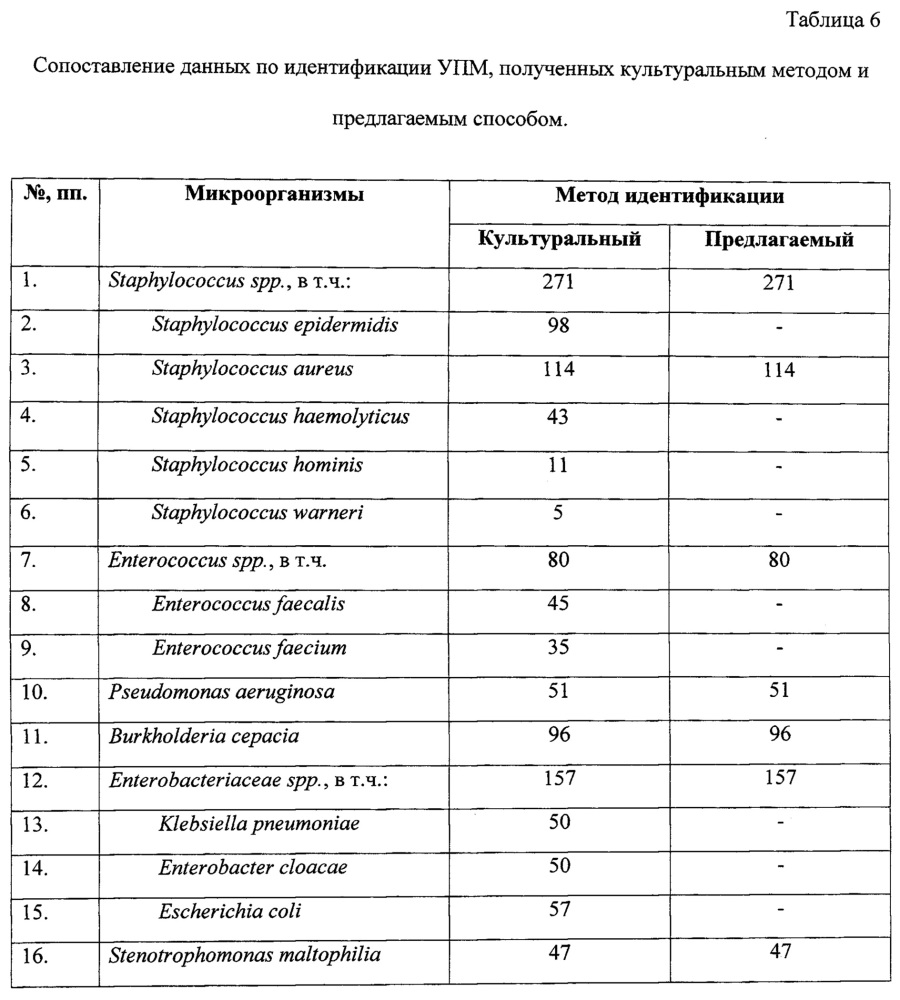 Способ выявления возбудителей нозокомиальных оппортунистических инфекций и маркеров их резистентности к бета-лактамным антибиотикам и гликопептидам у женщин репродуктивного возраста и новорожденных детей для оптимизации антибактериальной терапии (патент 2629322)