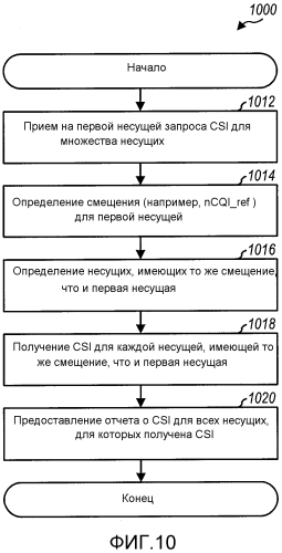 Обратная передача информации о состоянии канала для агрегации несущих с гибкими конфигурациями несущей (патент 2563887)
