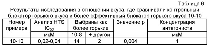 Соединения, ингибирующие (блокирующие) горький вкус, способы их применения и получения (патент 2522456)