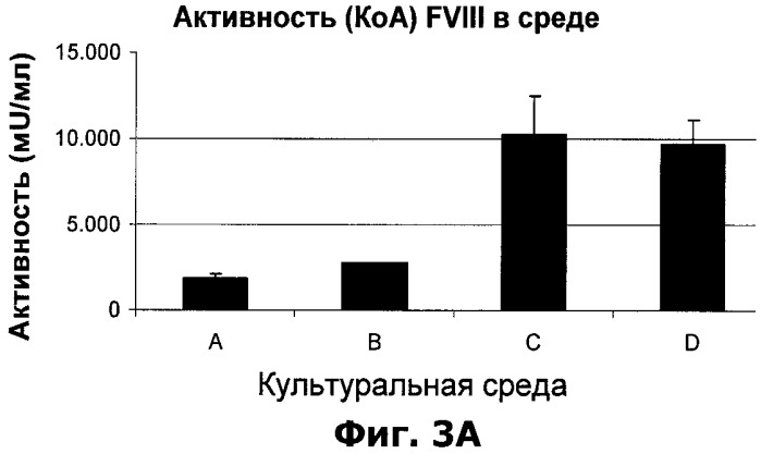 Улучшение титра полипептида фактора viii в клеточных культурах (патент 2477318)