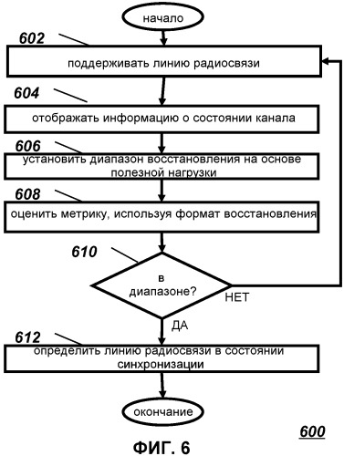 Способы для обнаружения сбоя и восстановления в линии радиосвязи (патент 2480960)