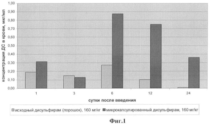 Лекарственная форма дисульфирама пролонгированного действия и способ ее получения (патент 2462235)