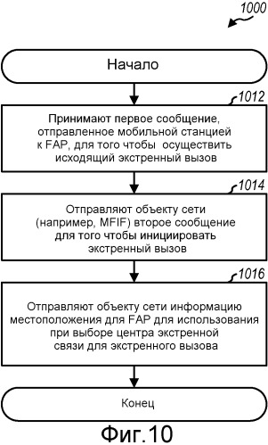 Определение местоположений экстренных вызовов посредством фемто точек доступа (патент 2507718)