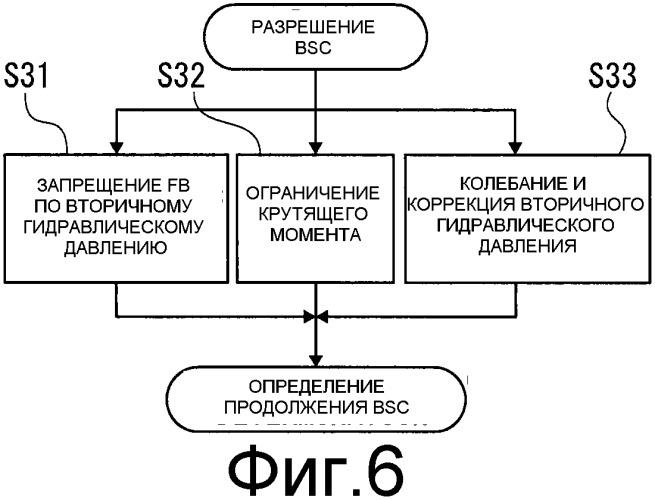 Устройство и способ для управления ременной бесступенчато регулируемой трансмиссией для транспортного средства (патент 2505727)