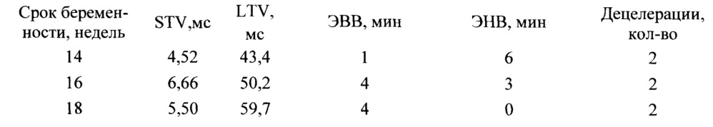 Способ оценки функционального состояния плода во втором триместре беремености методом кардиотокографии (патент 2628240)
