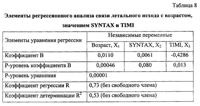 Способ прогнозирования летального исхода у пациентов с кардиогенным шоком при чрескожных коронарных вмешательствах (патент 2580164)