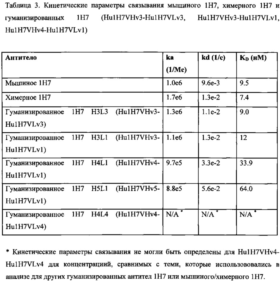 Гуманизированные антитела, которые распознают альфа-синуклеин (патент 2642262)