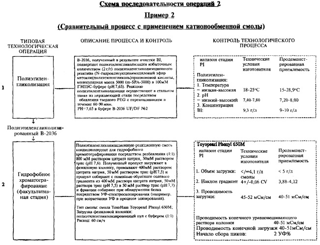 Способ получения соматотропного гормона со сниженным содержанием агрегата его изоформ, способ получения антагониста соматотропного гормона со сниженным содержанием агрегата его изоформ и общим суммарным содержанием трисульфидной примеси и/или дефенилаланиновой примеси (патент 2368619)