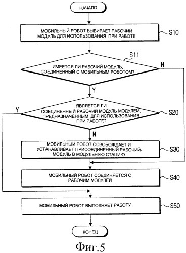 Мобильная робототехническая система с несколькими сменными рабочими модулями и способ управления этой системой (патент 2313442)