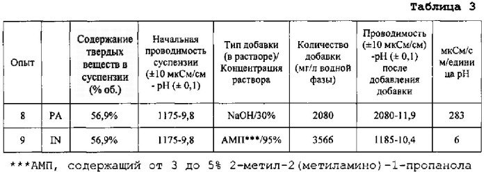 Применение 2-амино-2-метил-1-пропанола в качестве добавки в водных суспензиях материалов, содержащих карбонат кальция (патент 2546727)