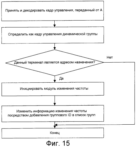 Способ реализации вызова конференцсвязи и динамического группирования на базе радиотелефона (патент 2438266)