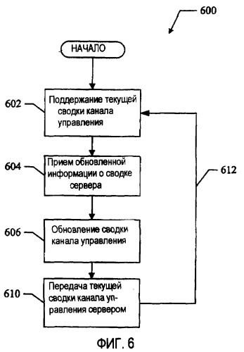 Способы и устройство для обеспечения канала управления в сети передачи данных (патент 2376720)