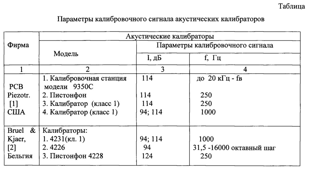 Устройство для динамической тарировки датчиков акустических пульсаций давления (патент 2659185)