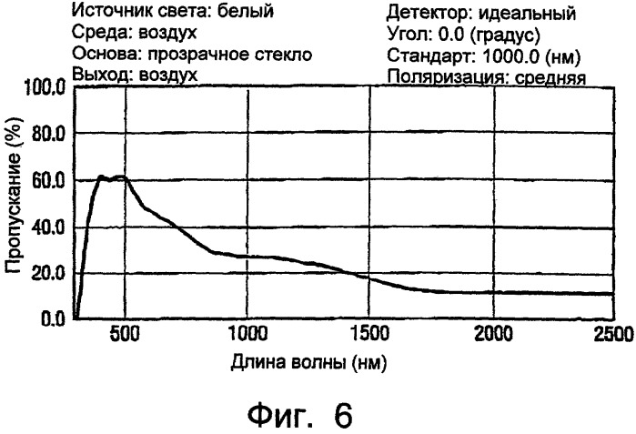 Способы получения покрытий с низкой матовостью и созданные таким образом покрытия и изделия с нанесенным покрытием (патент 2250201)