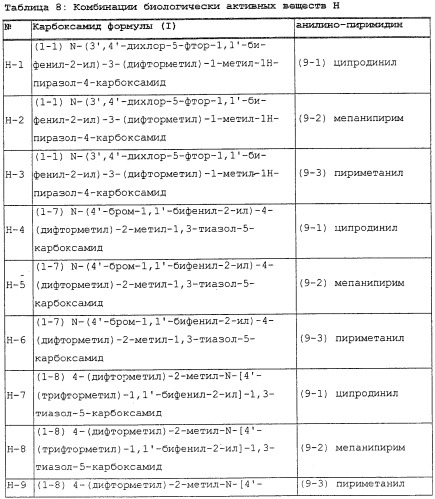 Синергические фунгицидные комбинации биологически активных веществ и их применение для борьбы с нежелательными фитопатогенными грибами (патент 2490890)