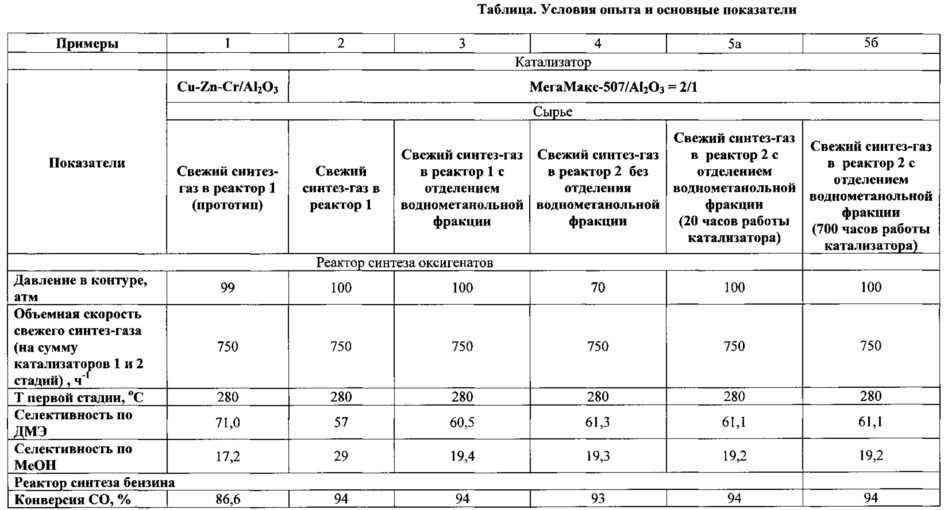 Способ получения углеводородов бензинового ряда из попутного нефтяного газа через синтез-газ и оксигенаты (патент 2616981)