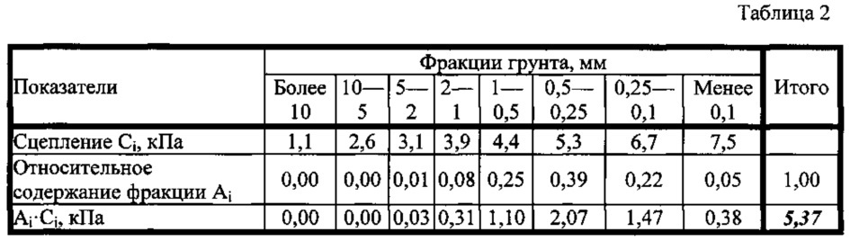 Способ регулирования деформационных свойств несвязного дисперсного грунта (патент 2621799)