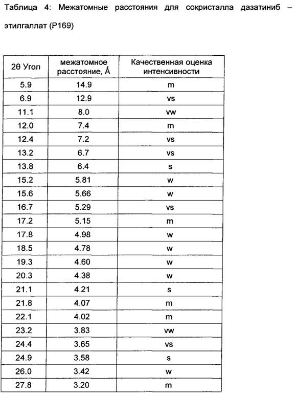 Многокомпонентные кристаллы, содержащие дазатиниб и определенные сокристаллобразователи (патент 2650524)