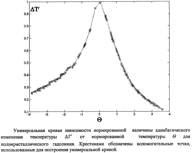 Способ определения полевых и температурных зависимостей величины адиабатического изменения температуры с помощью универсальной кривой (патент 2442975)