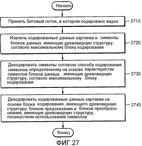Способ и устройство кодирования видео для кодирования символов с иерархической структурой, способ и устройство декодирования видео для декодирования символов с иерархической структурой (патент 2543550)
