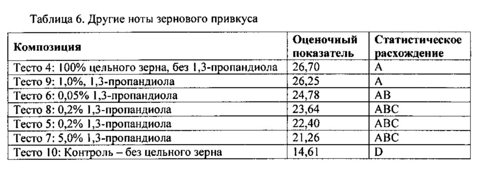 Подавление ноты прогорклого привкуса в пищевых продуктах (патент 2615488)