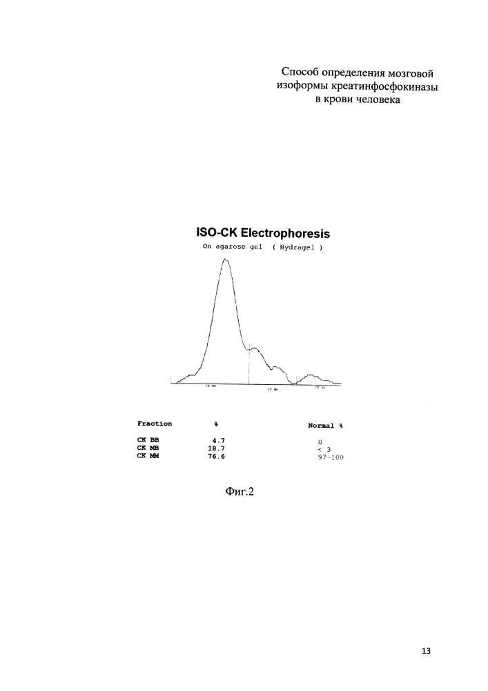 Способ определения мозговой изоформы креатинфосфокиназы в крови человека (патент 2600165)