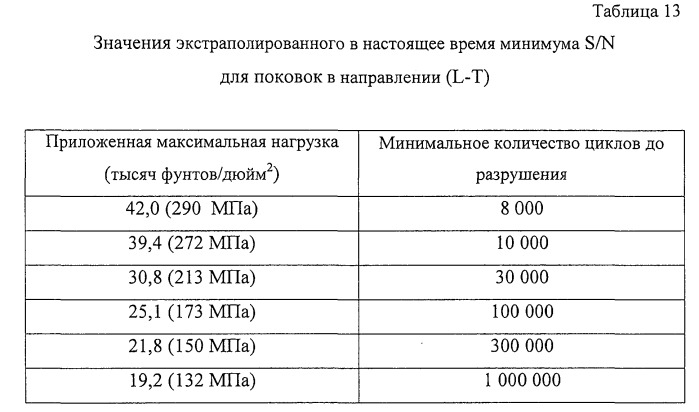 Продукты из алюминиевого сплава и способ искусственного старения (патент 2531214)