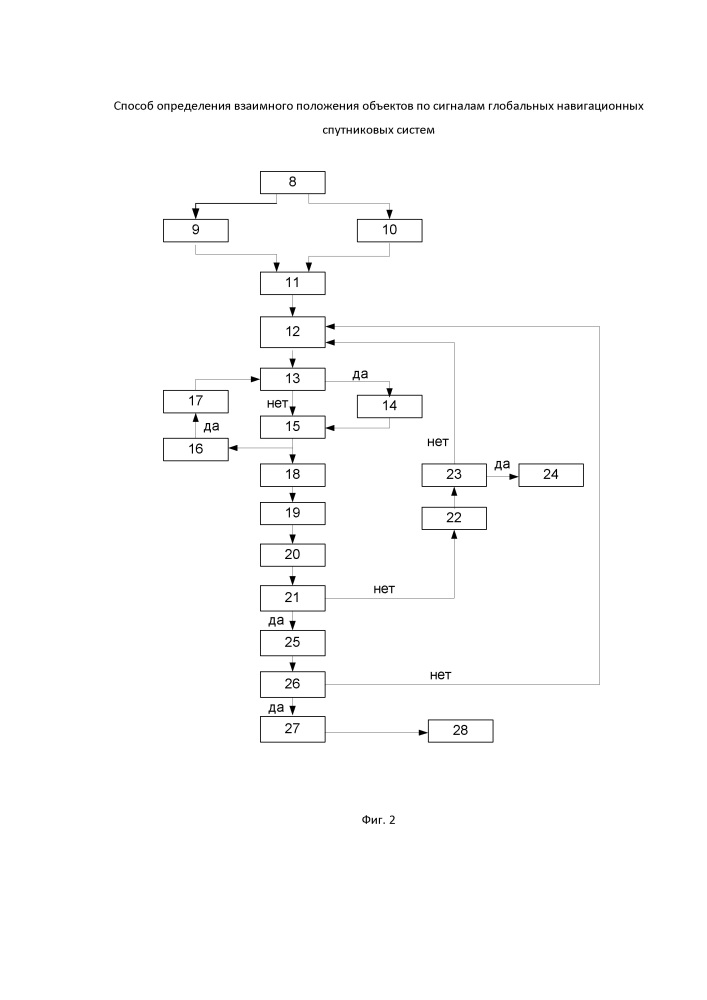 Способ определения взаимного положения объектов по сигналам глобальных навигационных спутниковых систем (патент 2624268)