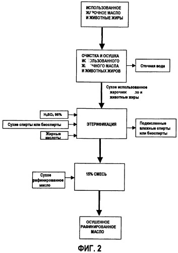Совмещенный способ получения биотоплив из различных типов сырья и родственных продуктов (патент 2503714)