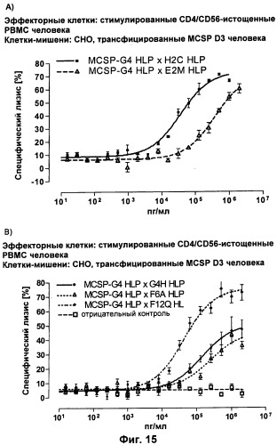 Pscaxcd3, cd19xcd3, c-metxcd3, эндосиалинxcd3, epcamxcd3, igf-1rxcd3 или fap-альфаxcd3 биспецифическое одноцепочечное антитело с межвидовой специфичностью (патент 2547600)