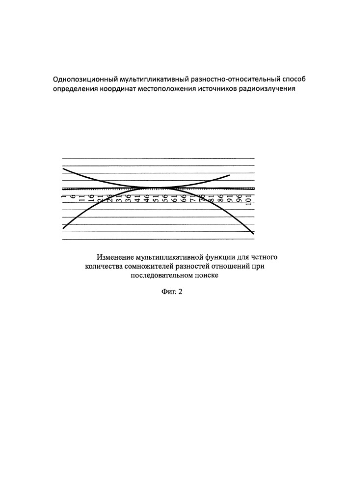 Однопозиционный мультипликативный разностно-относительный способ определения координат местоположения источников радиоизлучений (патент 2651793)