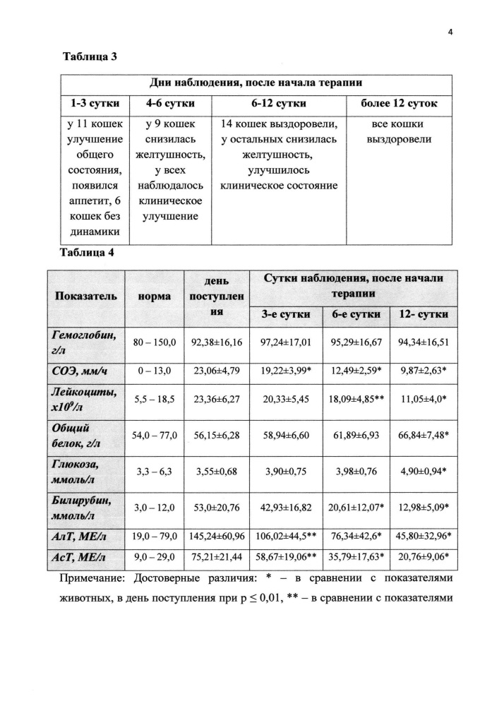 Средство для кошек, обладающее регенеративной активностью (патент 2646791)