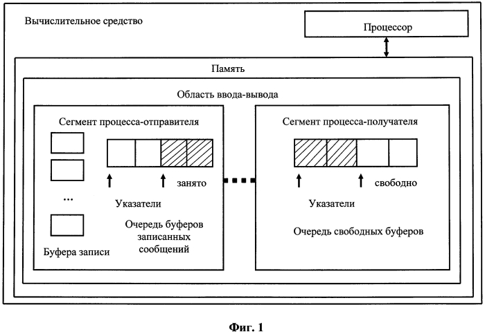 Способ передачи данных между процессами (патент 2592461)