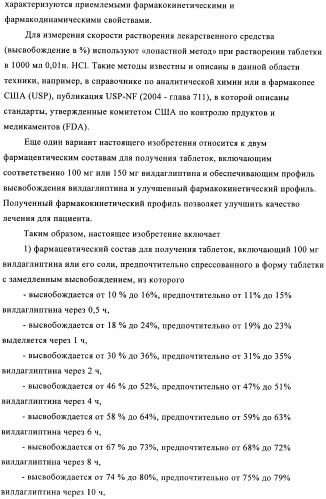 Состав с модифицированным высвобождением, содержащий 1-[(3-гидроксиадамант-1-иламино)ацетил]пирролидин-2(s)-карбонитрил (патент 2423124)