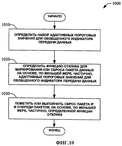 Способ и система уменьшения степени использования обратного соединения во время передачи обслуживания базовой станцией в беспроводных сетях (патент 2421926)