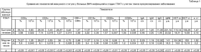 Способ прогноза быстрого прогрессирования заболевания у больных вич-инфекцией (патент 2306566)