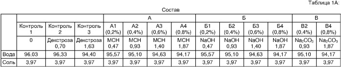 Пищевой продукт, содержащий животный белок, обладающий повышенной способностью сохранять влагу, в том числе и мясо, и способ его обработки (патент 2327372)