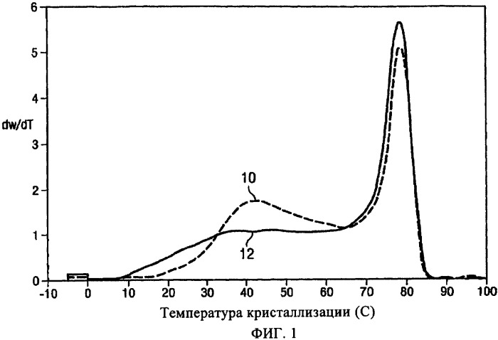 Способы получения полимеров с регулируемым композиционным распределением (патент 2356912)